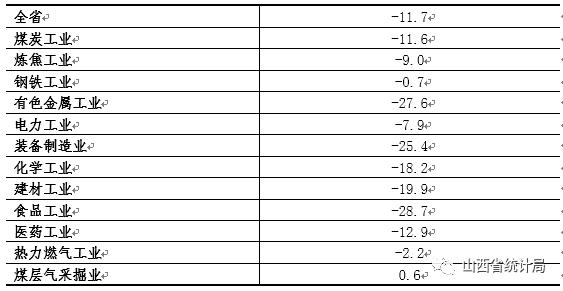 山西:1-2月全省规模以上工业生产运行情况 山西:1-2月全省规模以上工业生产运行情况